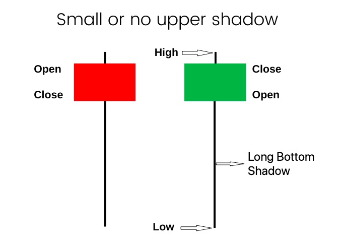 Hammer Candlestick pattern