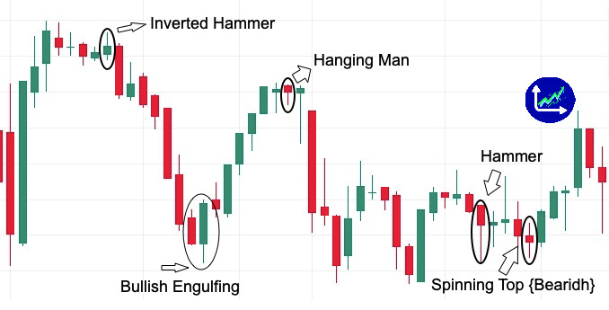 Single Candlestick Patterns