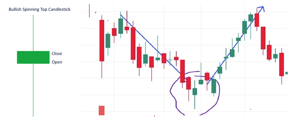 Bullish Spinning Top