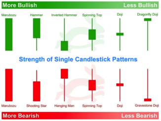strength of single candlesticks