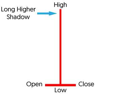 Gravestone-Doji candlestick