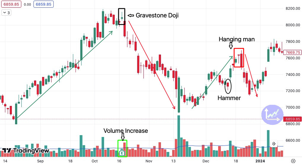 bajfinance Gravestone Doji formation